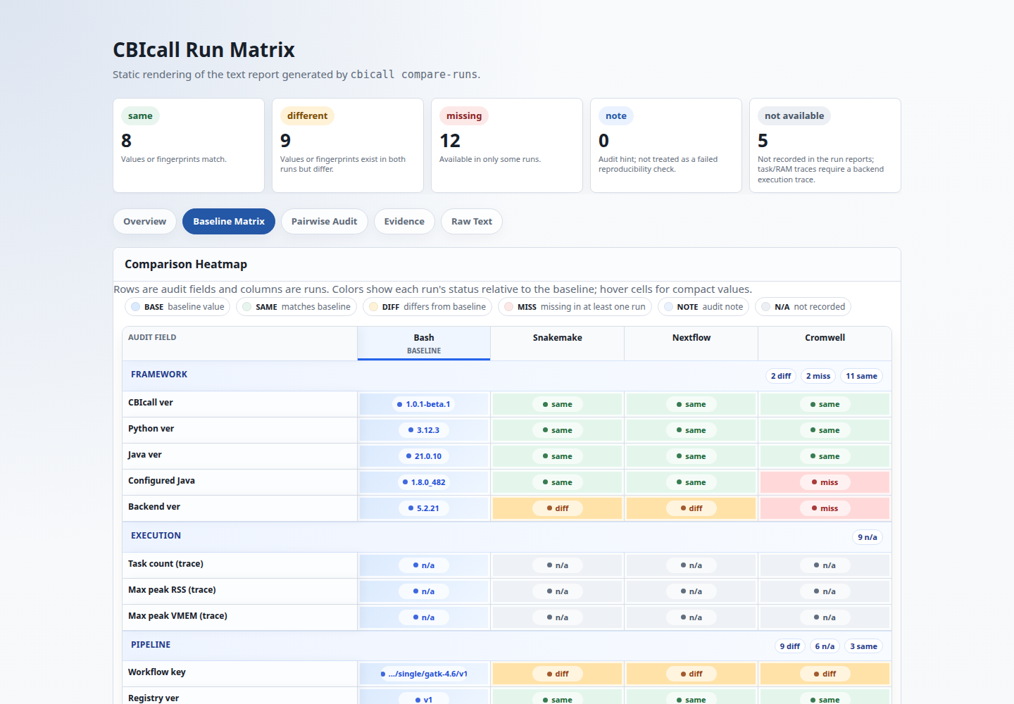 Screenshot of the Baseline Matrix tab in a four-run CBIcall compare-runs HTML report.