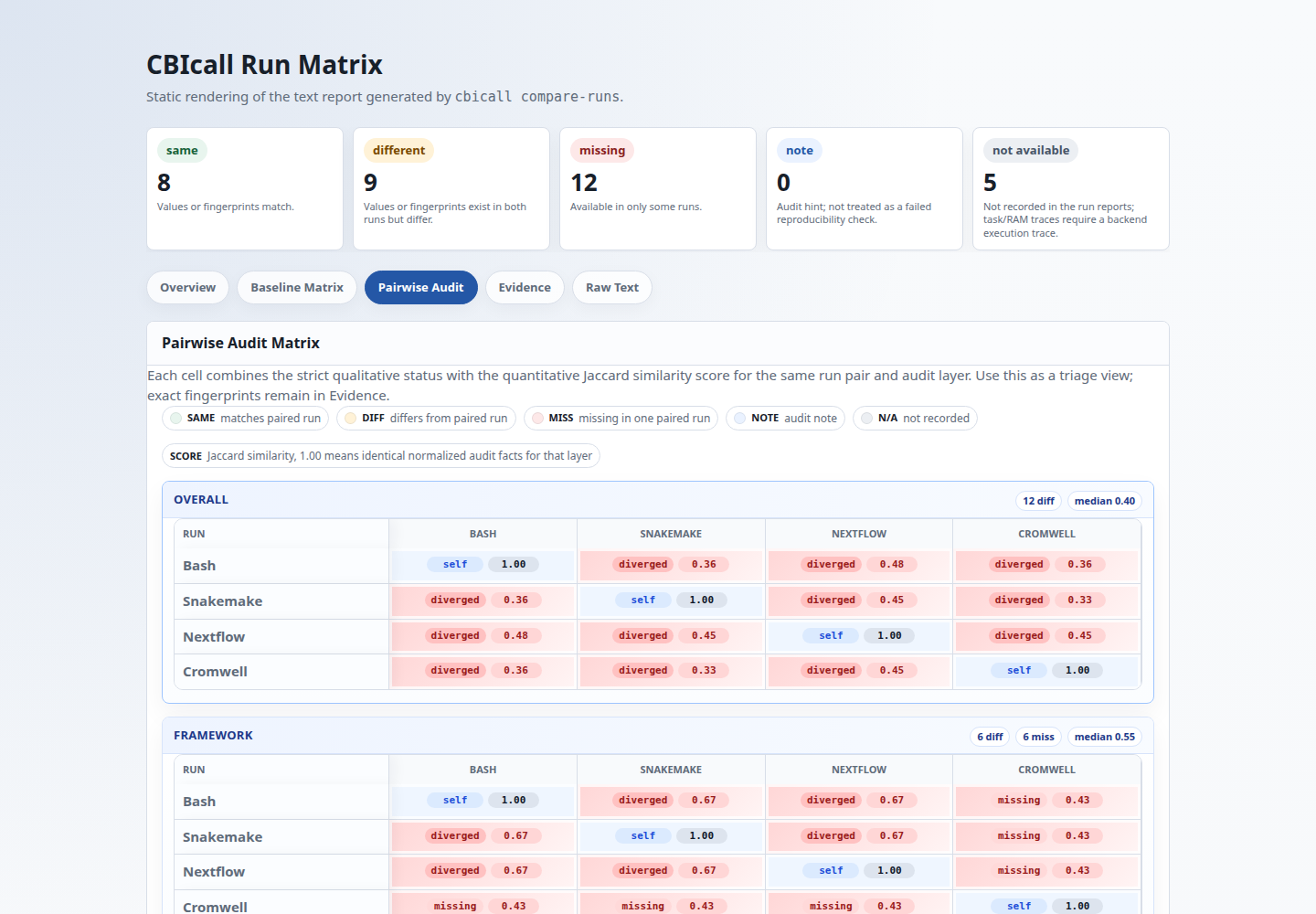 Screenshot of the Pairwise Audit tab in a four-run CBIcall compare-runs HTML report, showing one NxN matrix per audit layer.