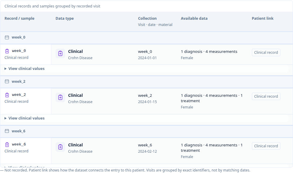 Synthetic patient's clinical records grouped by naturally ordered visits in the shared inventory