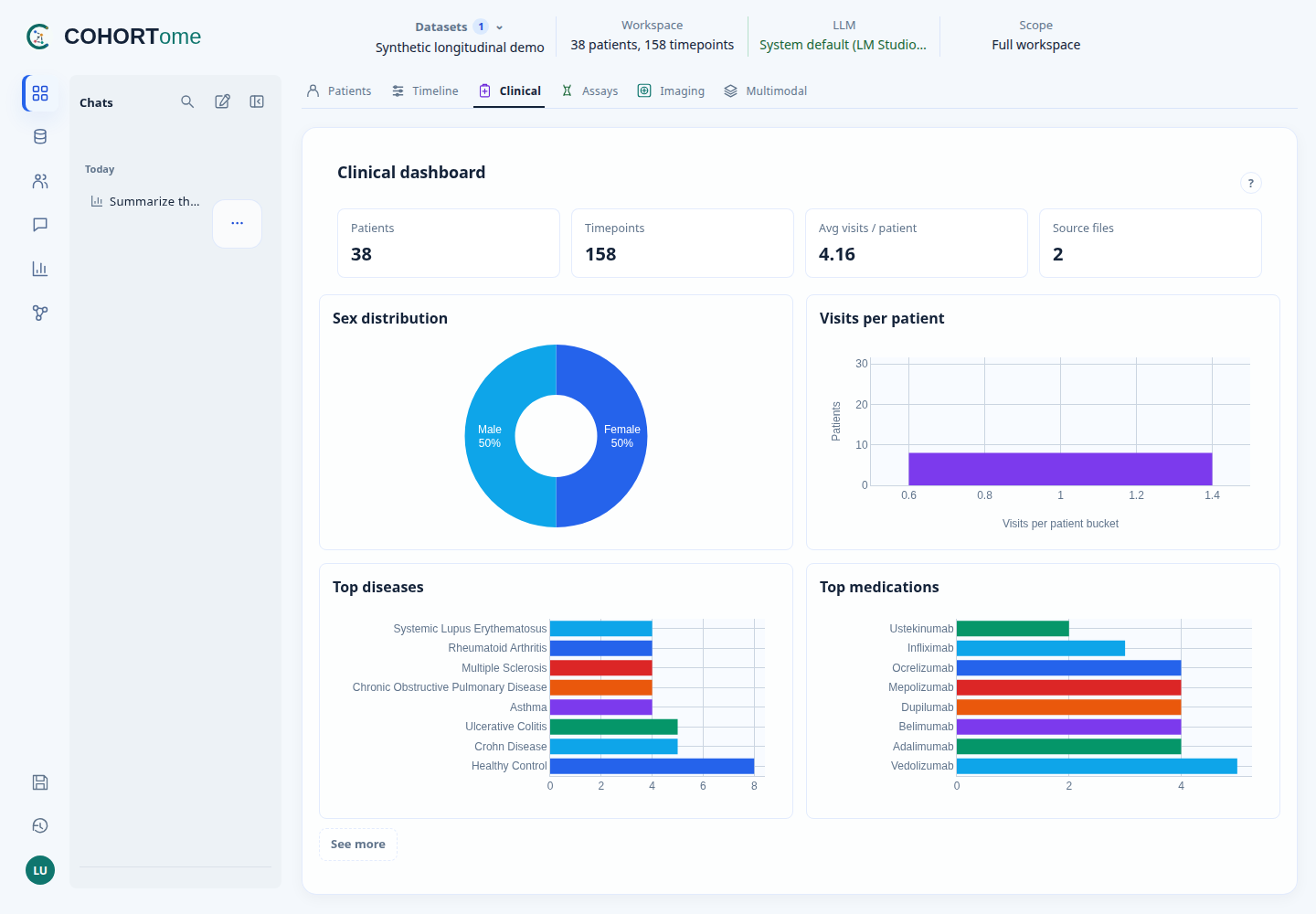 COHORTome dashboard showing synthetic patient summaries and charts, with chats and navigation on the left.