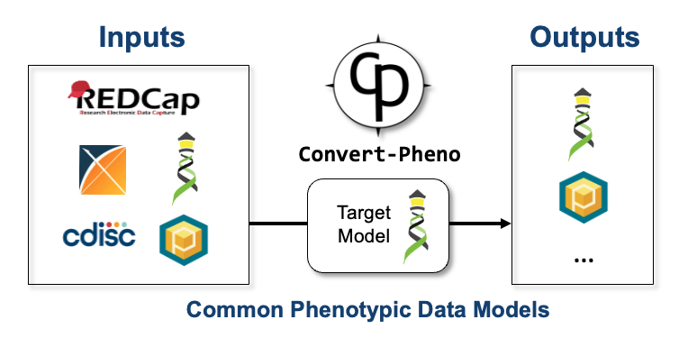 Convert-Pheno