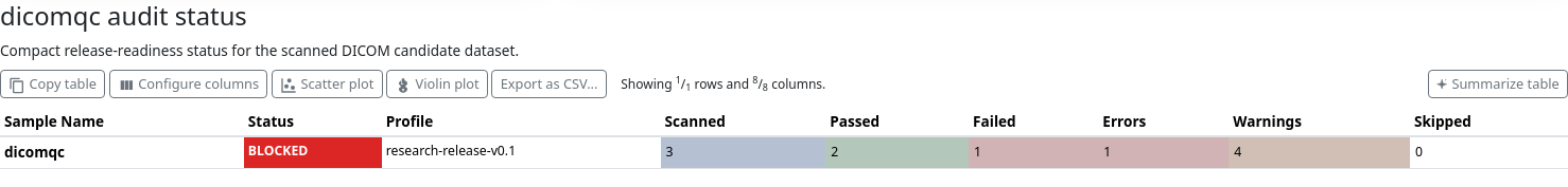 dicomqc release status table rendered in MultiQC.