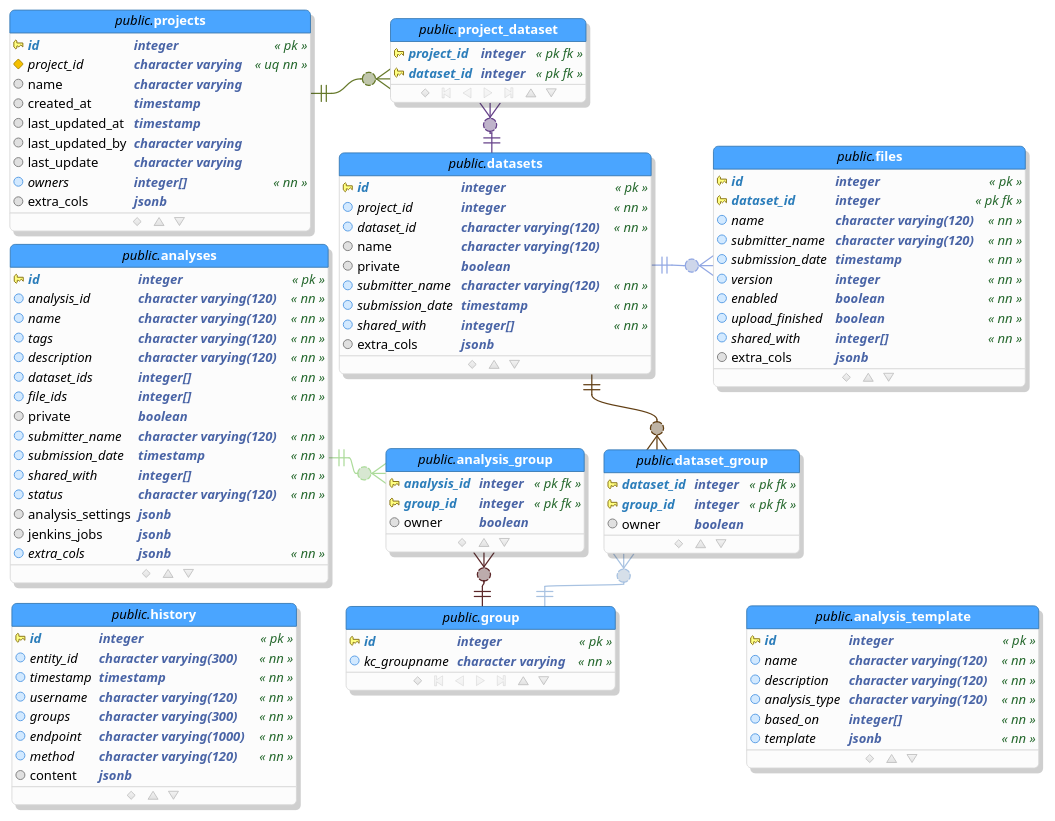 SQL Tables